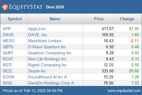 Best performing stocks of 2024