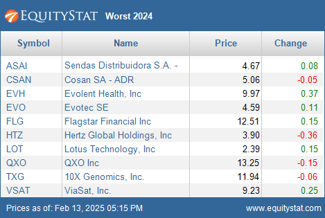 Worst performing stocks of 2024